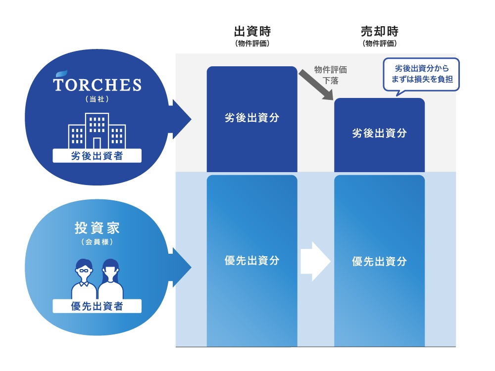 TORCHES公式の優先劣後構造の仕組み図