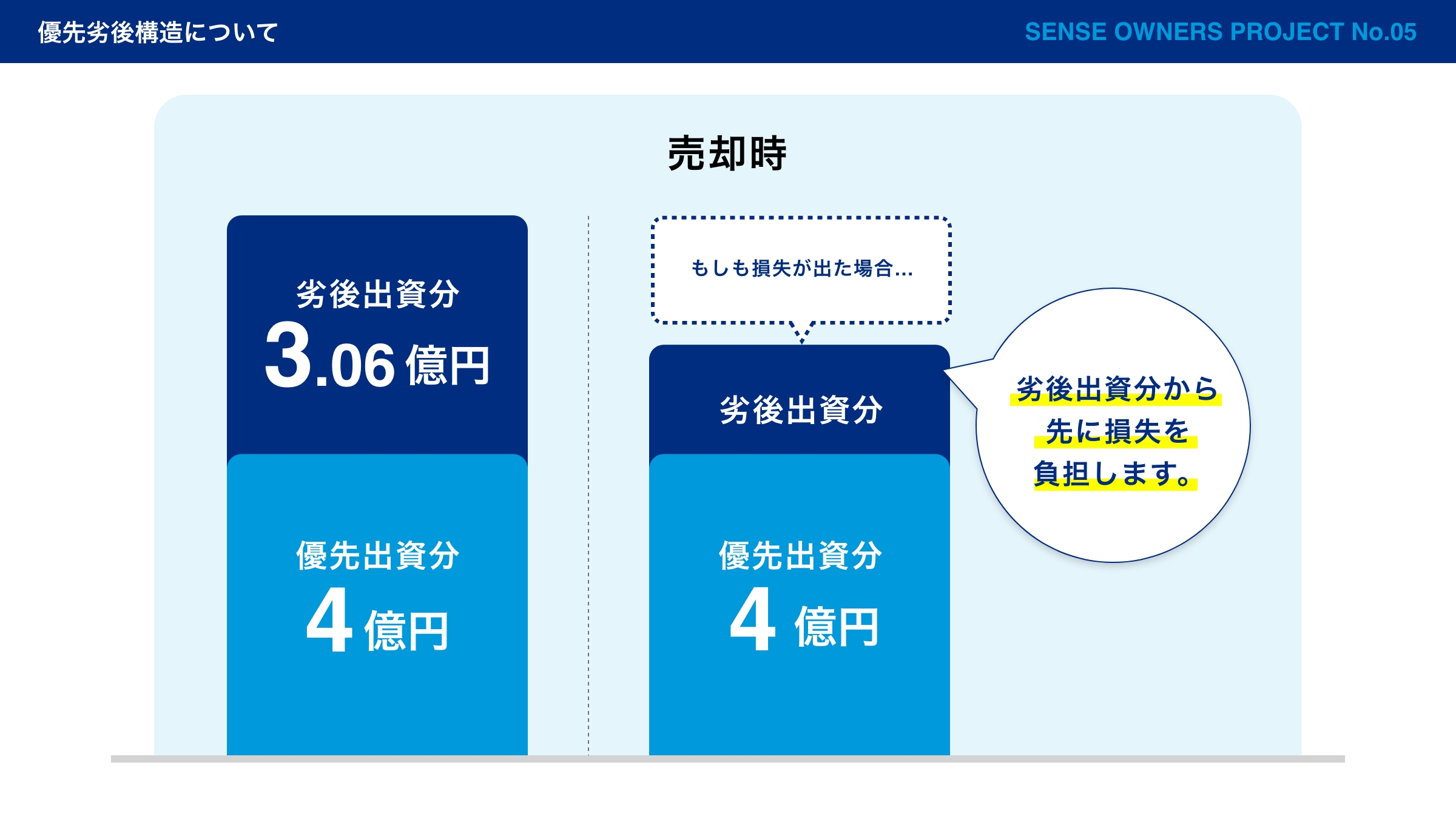 損失が劣後出資分から先に負担される優先劣後構造の図