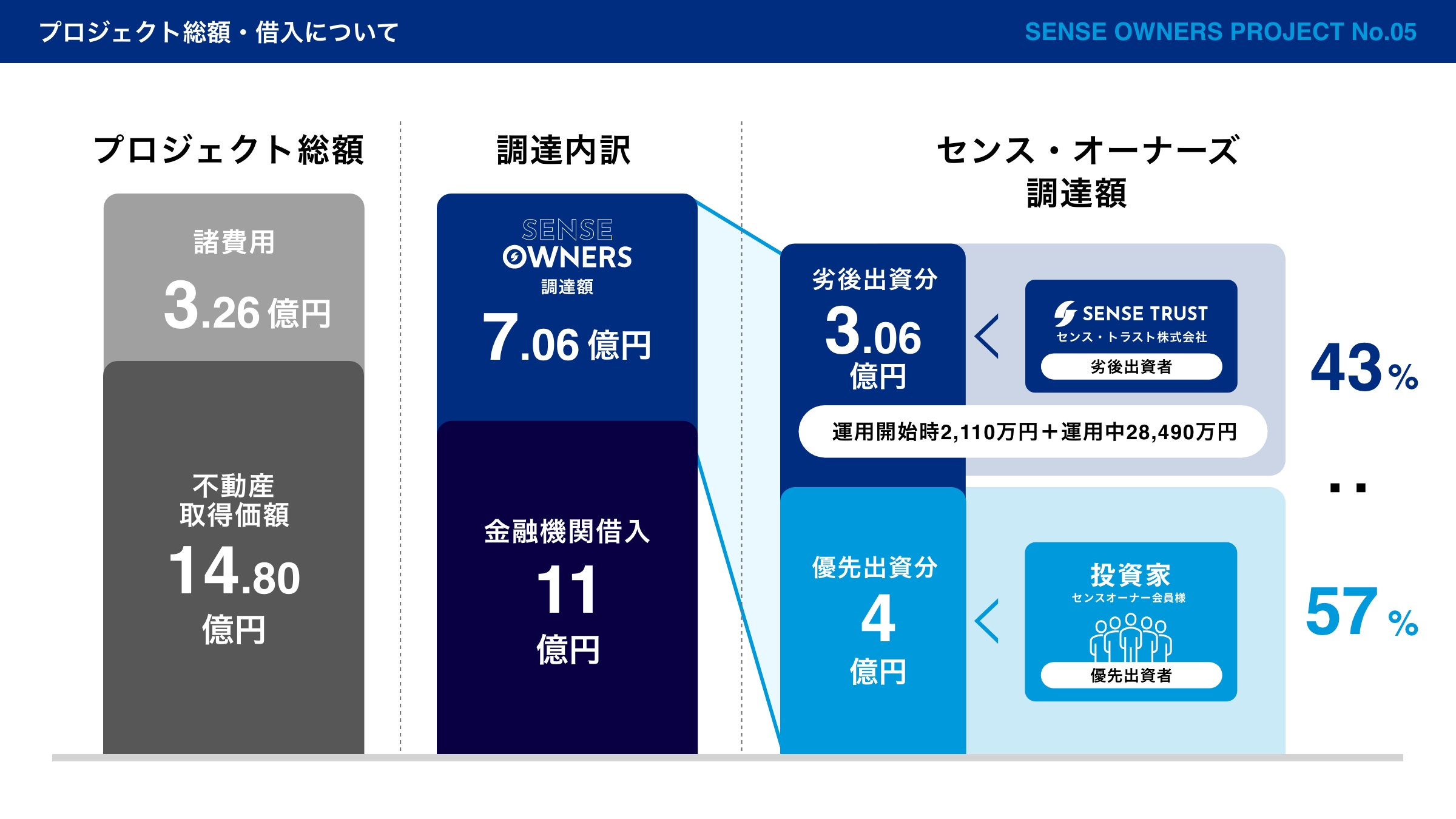 SENSE OWNERS第5号のプロジェクト総額と優先・劣後出資の内訳